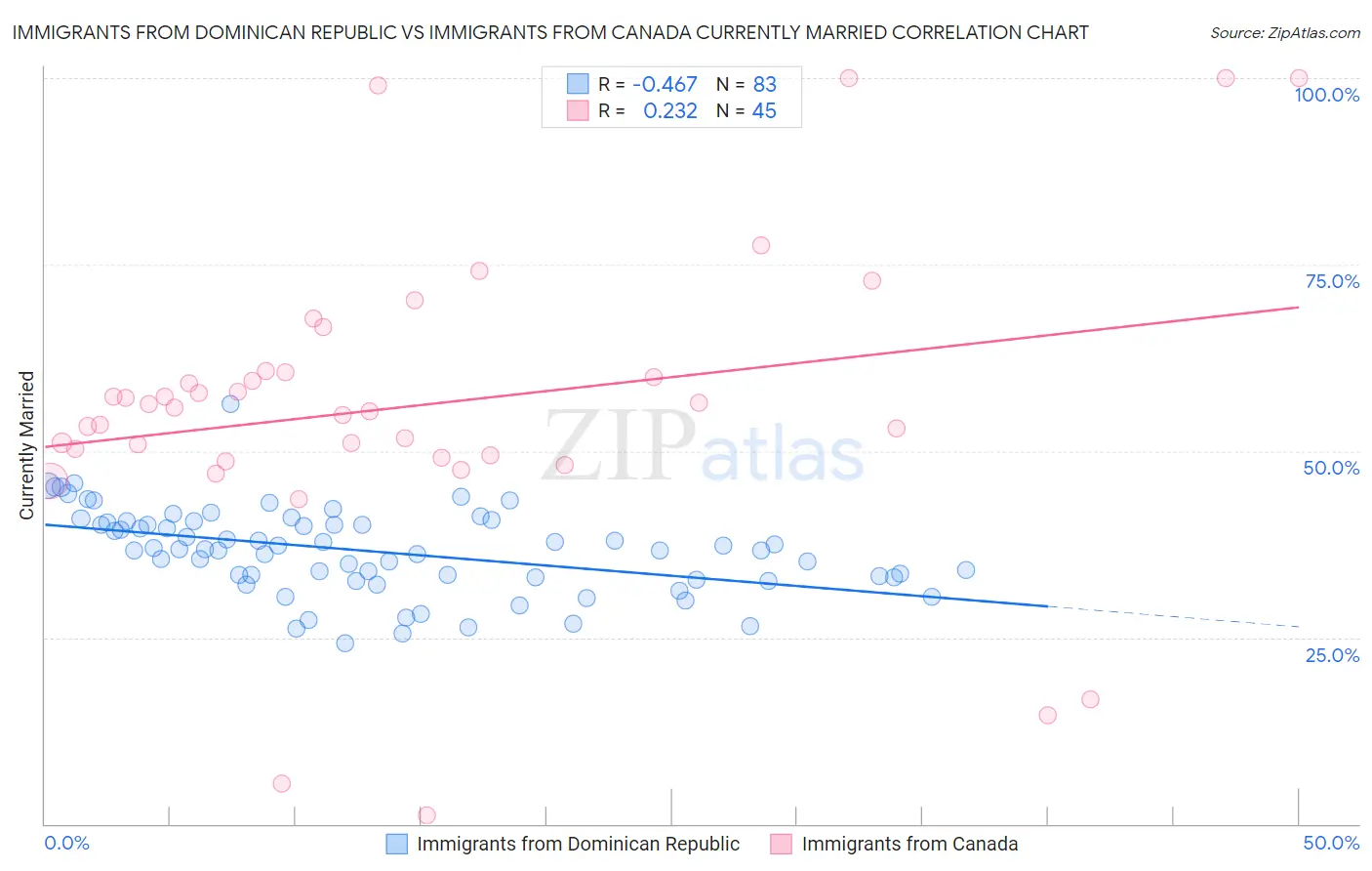 Immigrants from Dominican Republic vs Immigrants from Canada Currently Married