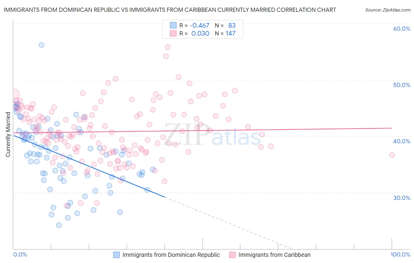 Immigrants from Dominican Republic vs Immigrants from Caribbean Currently Married