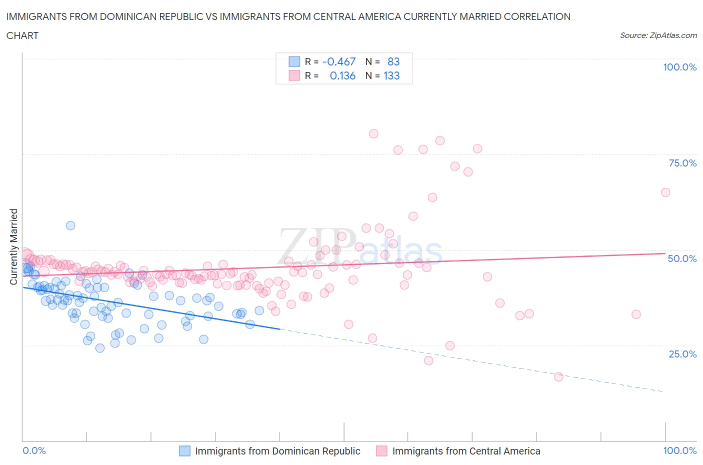 Immigrants from Dominican Republic vs Immigrants from Central America Currently Married