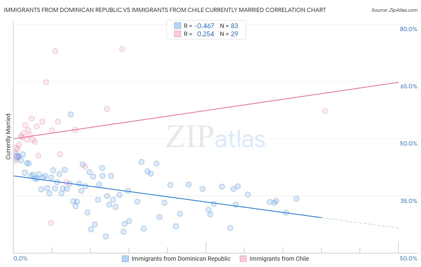 Immigrants from Dominican Republic vs Immigrants from Chile Currently Married