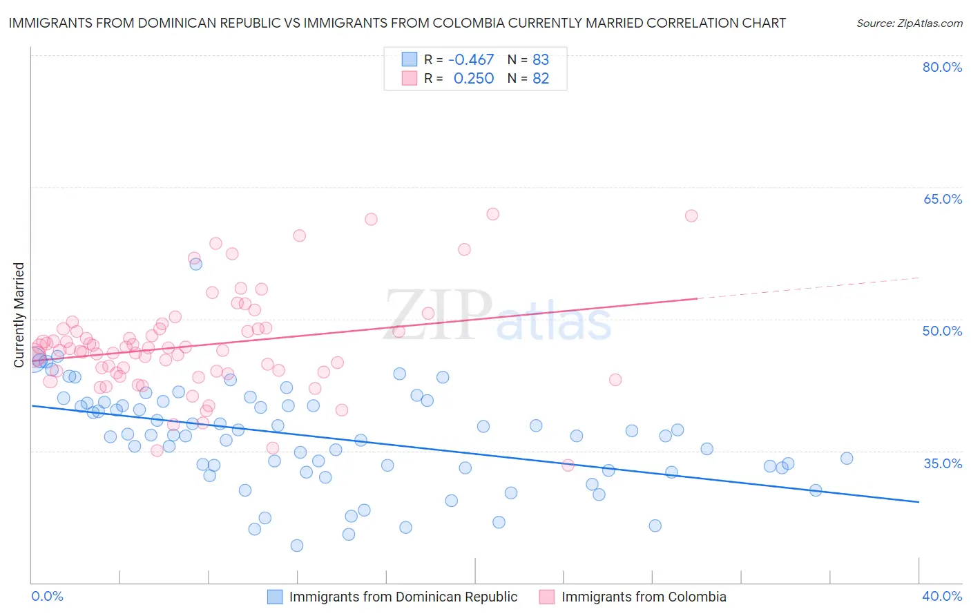 Immigrants from Dominican Republic vs Immigrants from Colombia Currently Married