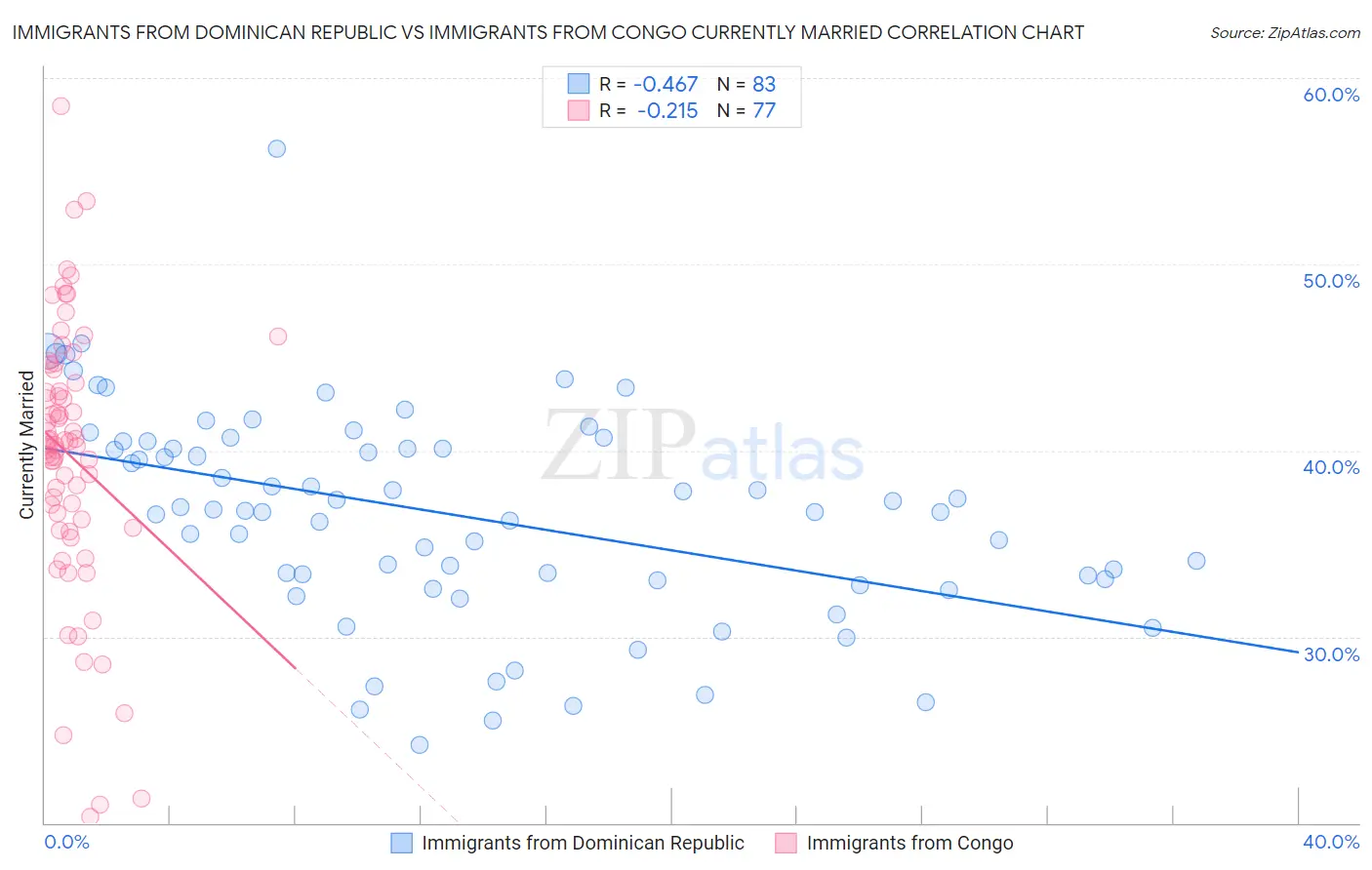 Immigrants from Dominican Republic vs Immigrants from Congo Currently Married