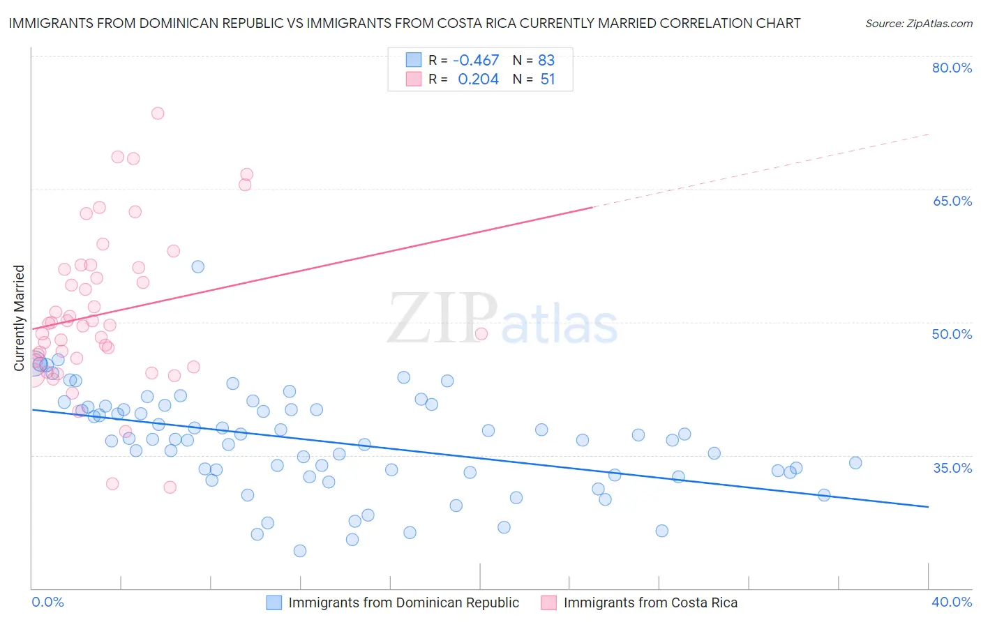 Immigrants from Dominican Republic vs Immigrants from Costa Rica Currently Married