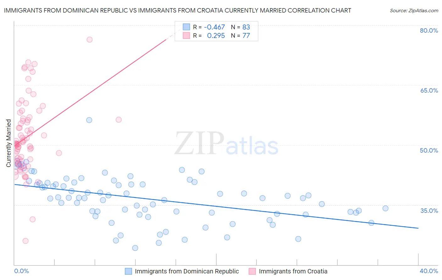 Immigrants from Dominican Republic vs Immigrants from Croatia Currently Married