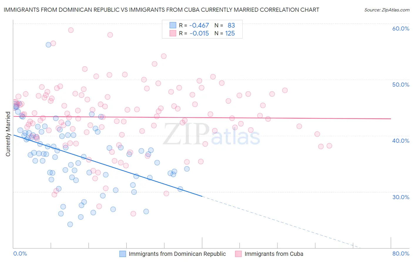 Immigrants from Dominican Republic vs Immigrants from Cuba Currently Married