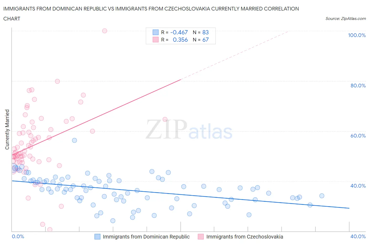 Immigrants from Dominican Republic vs Immigrants from Czechoslovakia Currently Married