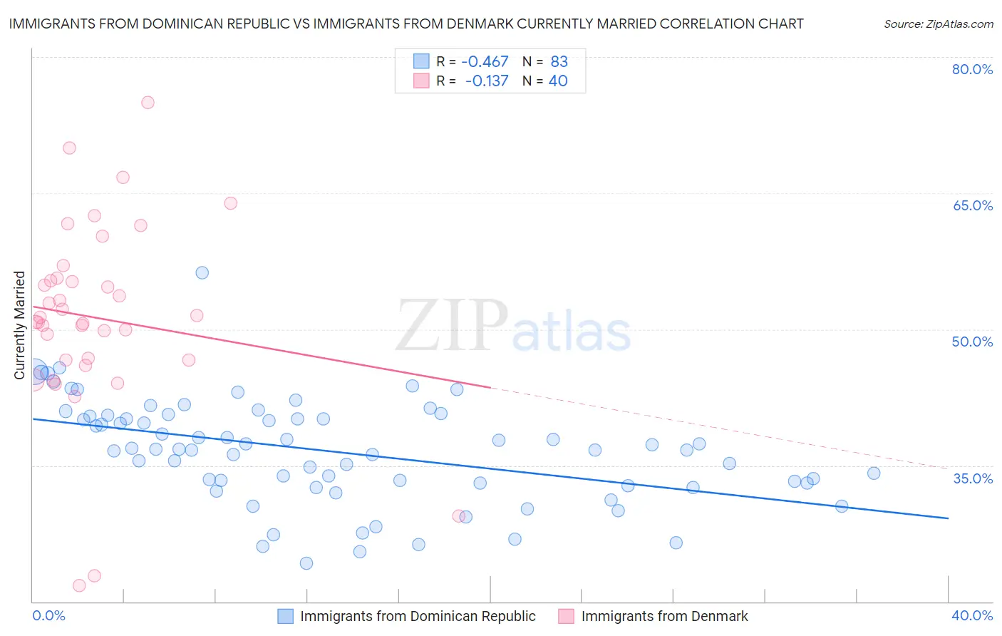 Immigrants from Dominican Republic vs Immigrants from Denmark Currently Married