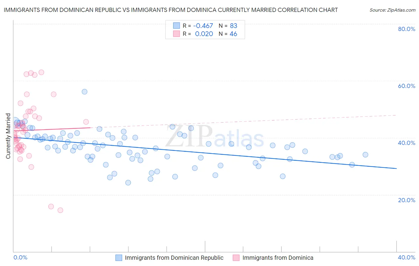 Immigrants from Dominican Republic vs Immigrants from Dominica Currently Married