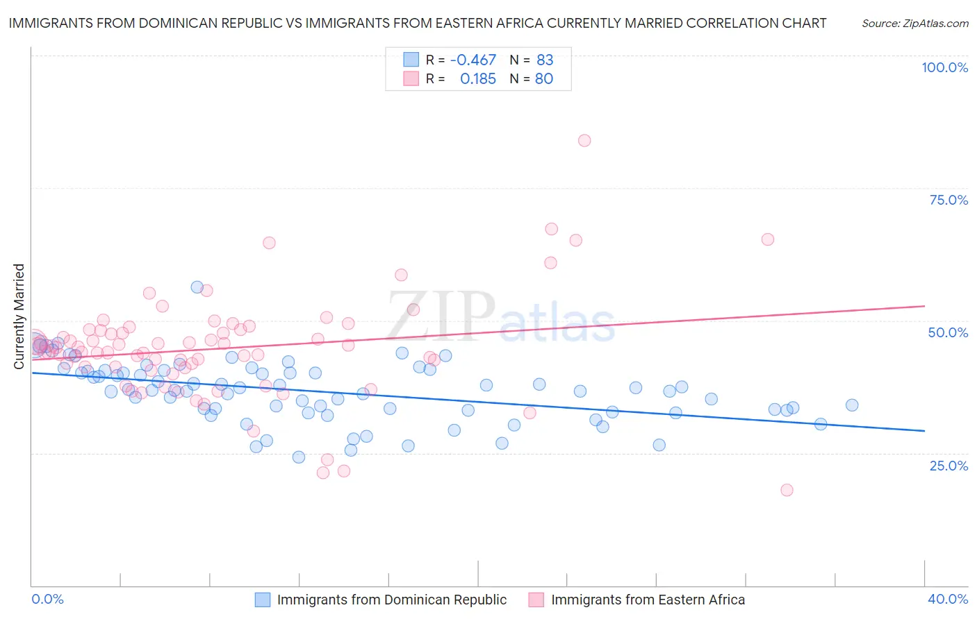 Immigrants from Dominican Republic vs Immigrants from Eastern Africa Currently Married