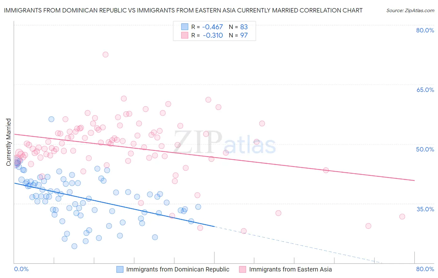 Immigrants from Dominican Republic vs Immigrants from Eastern Asia Currently Married