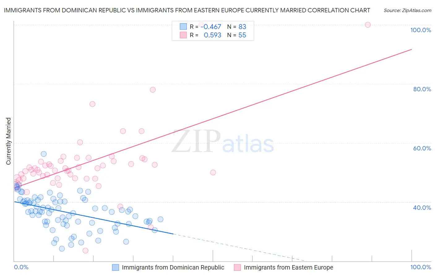 Immigrants from Dominican Republic vs Immigrants from Eastern Europe Currently Married