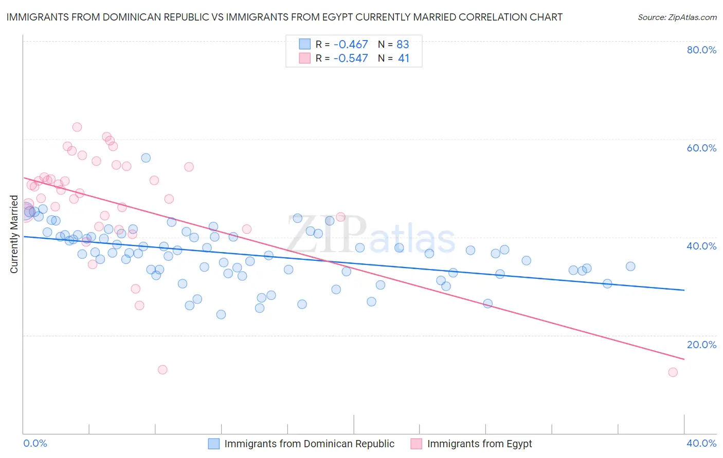 Immigrants from Dominican Republic vs Immigrants from Egypt Currently Married