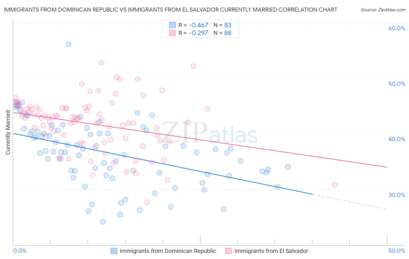 Immigrants from Dominican Republic vs Immigrants from El Salvador Currently Married