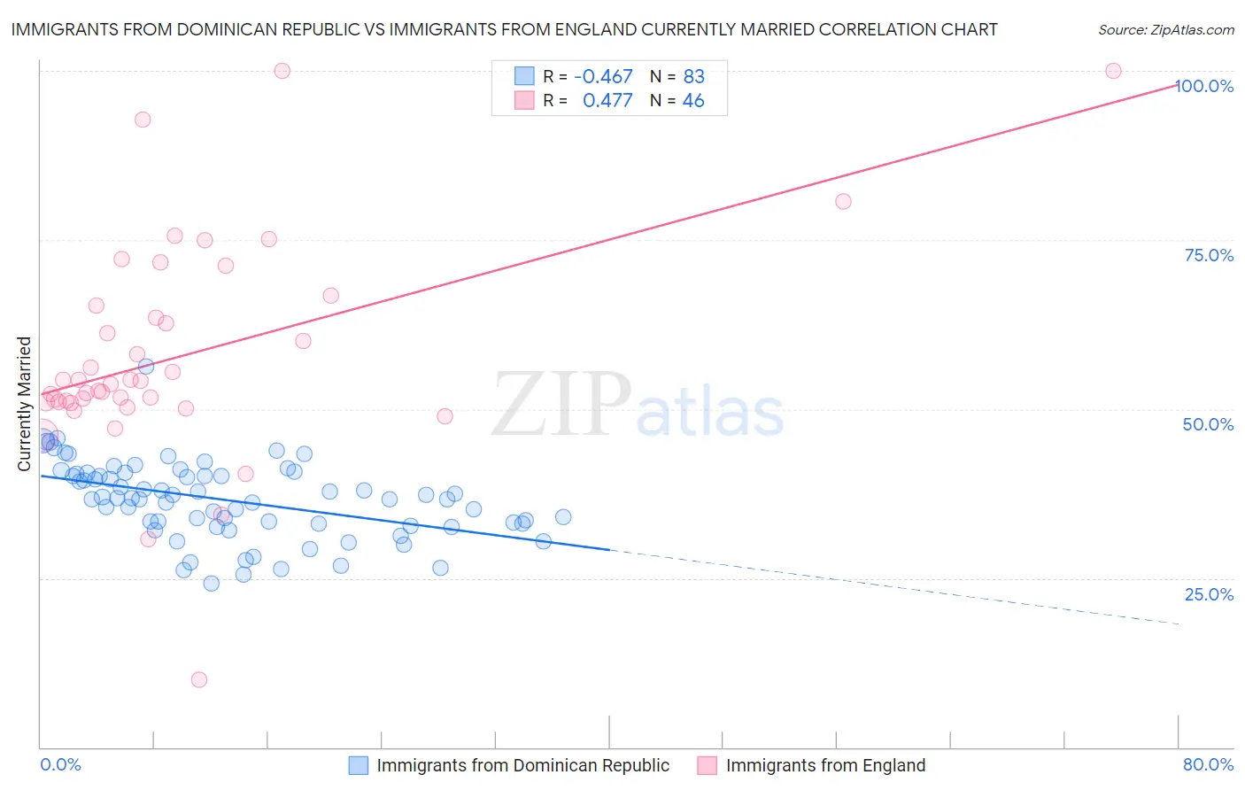Immigrants from Dominican Republic vs Immigrants from England Currently Married