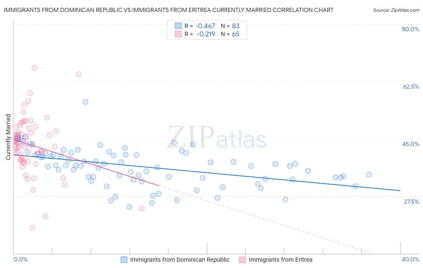 Immigrants from Dominican Republic vs Immigrants from Eritrea Currently Married