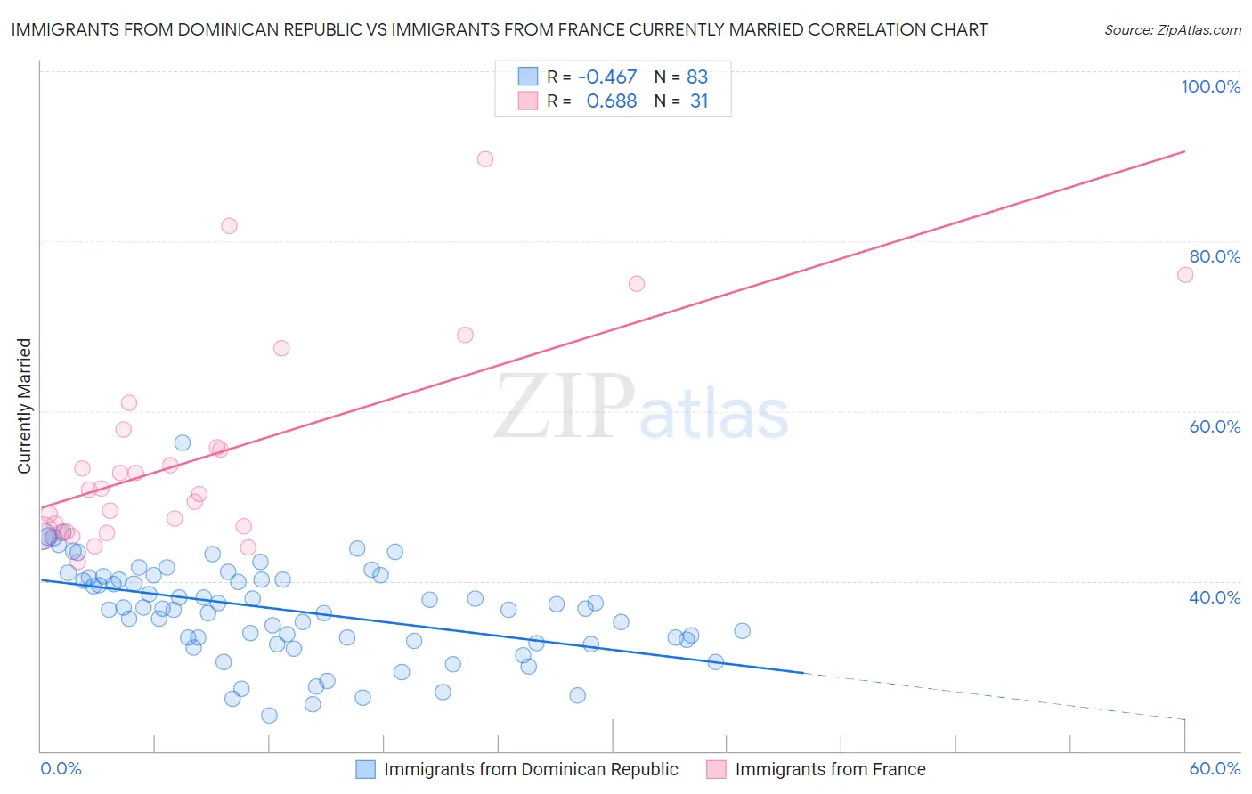 Immigrants from Dominican Republic vs Immigrants from France Currently Married