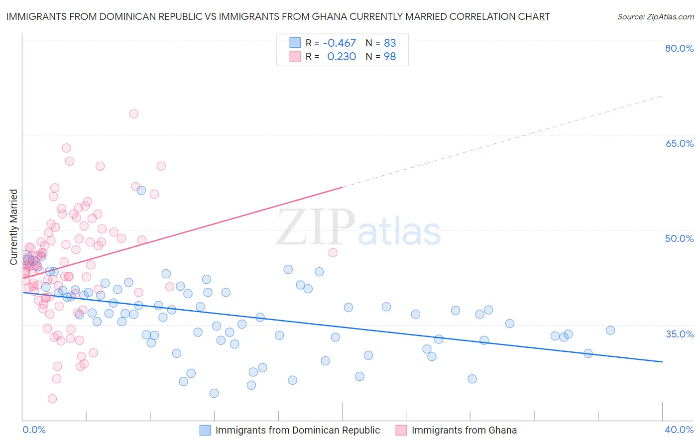 Immigrants from Dominican Republic vs Immigrants from Ghana Currently Married