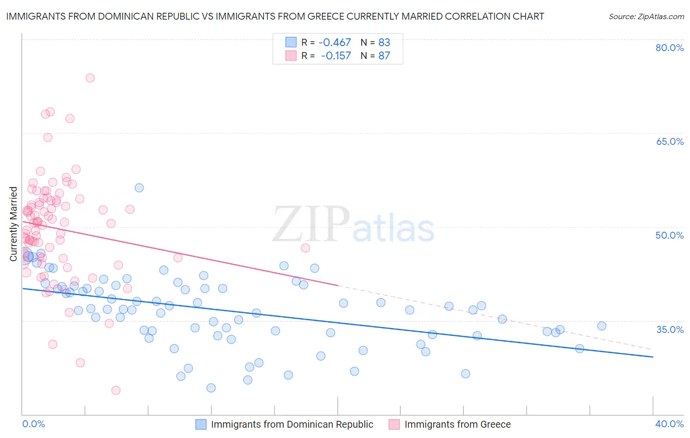 Immigrants from Dominican Republic vs Immigrants from Greece Currently Married