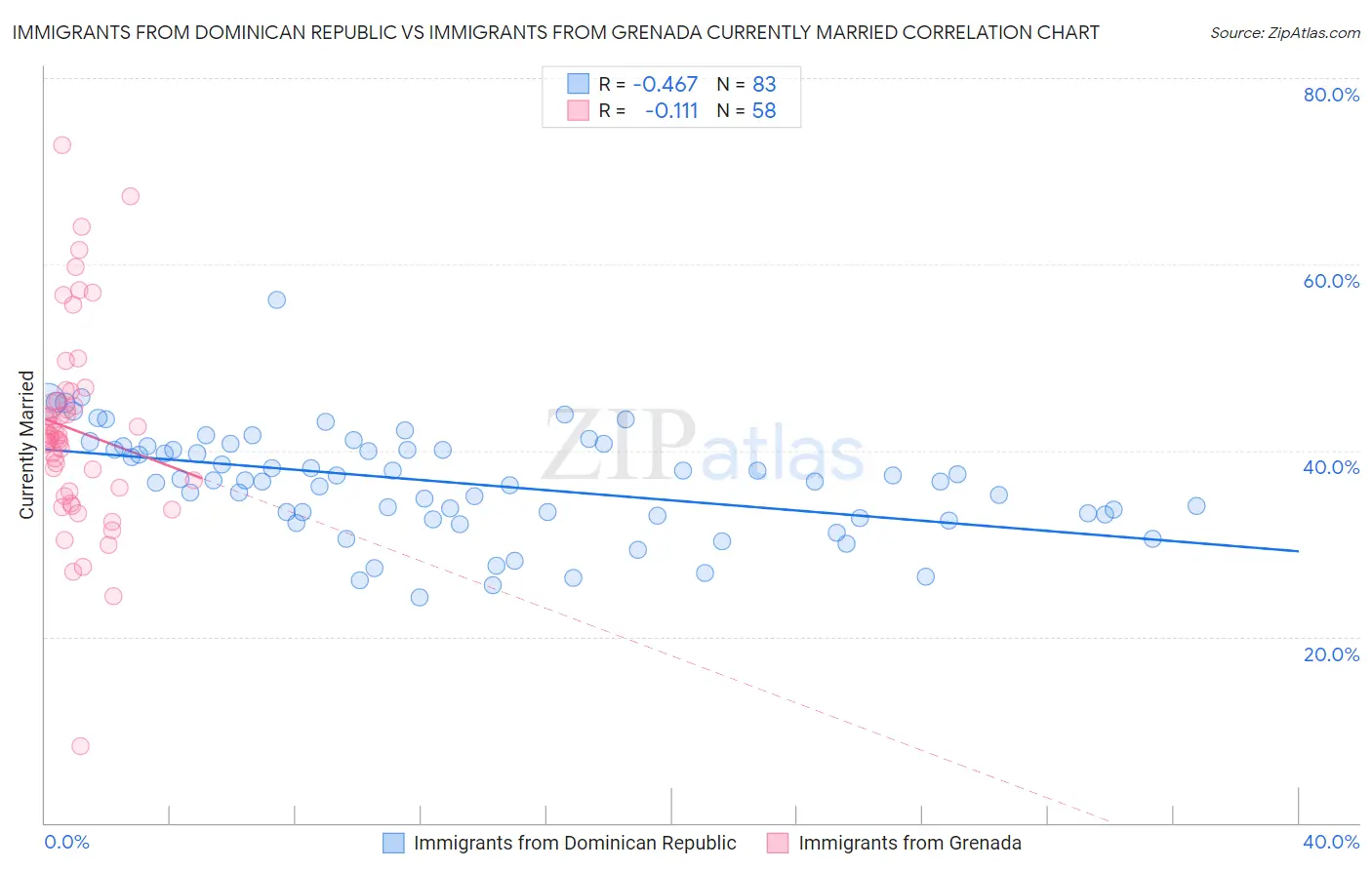 Immigrants from Dominican Republic vs Immigrants from Grenada Currently Married