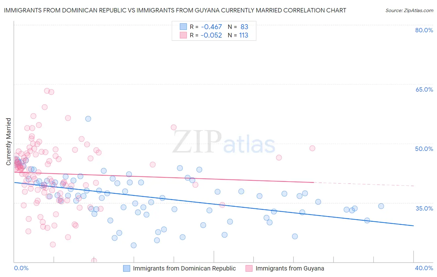 Immigrants from Dominican Republic vs Immigrants from Guyana Currently Married