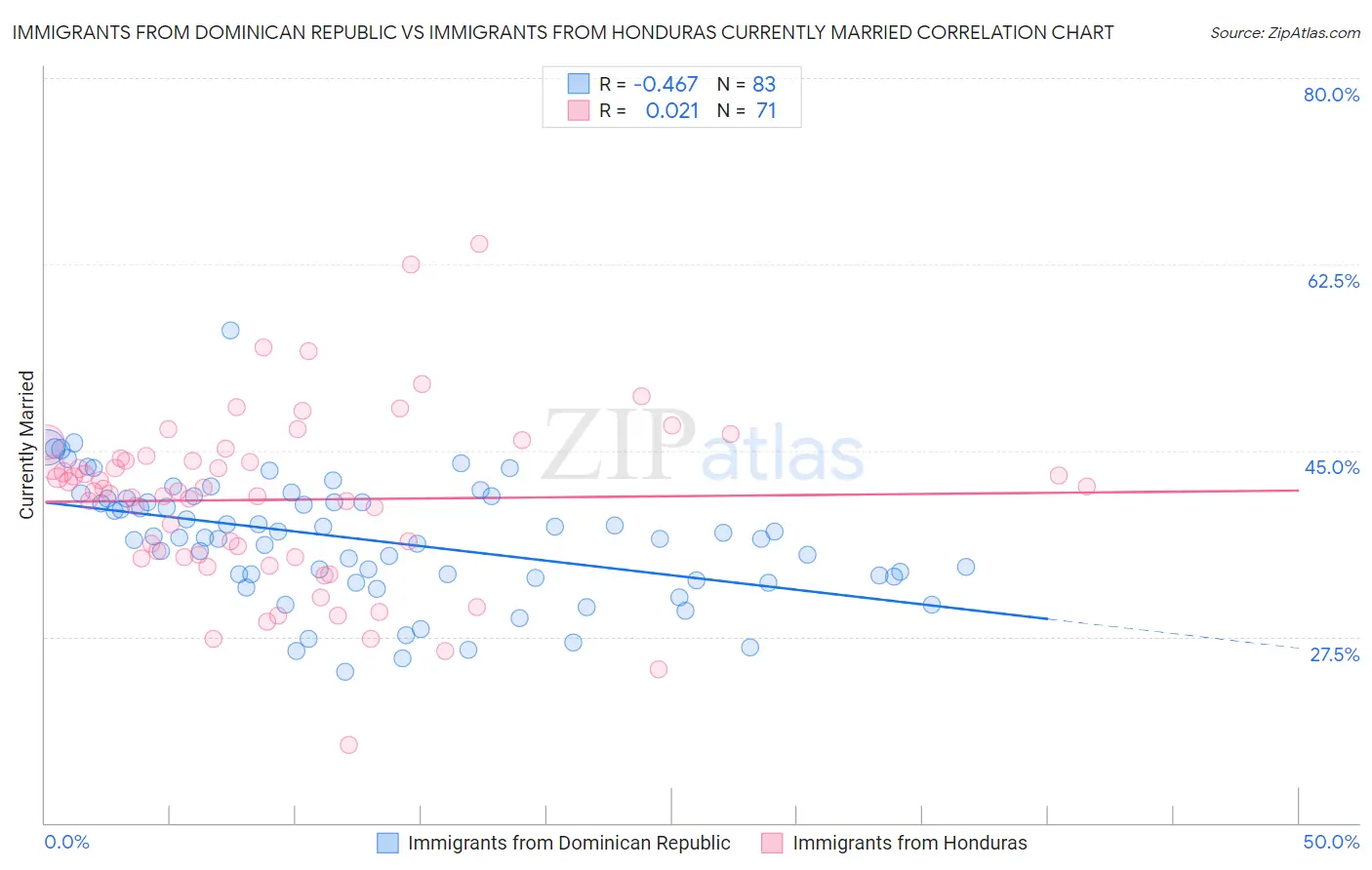 Immigrants from Dominican Republic vs Immigrants from Honduras Currently Married