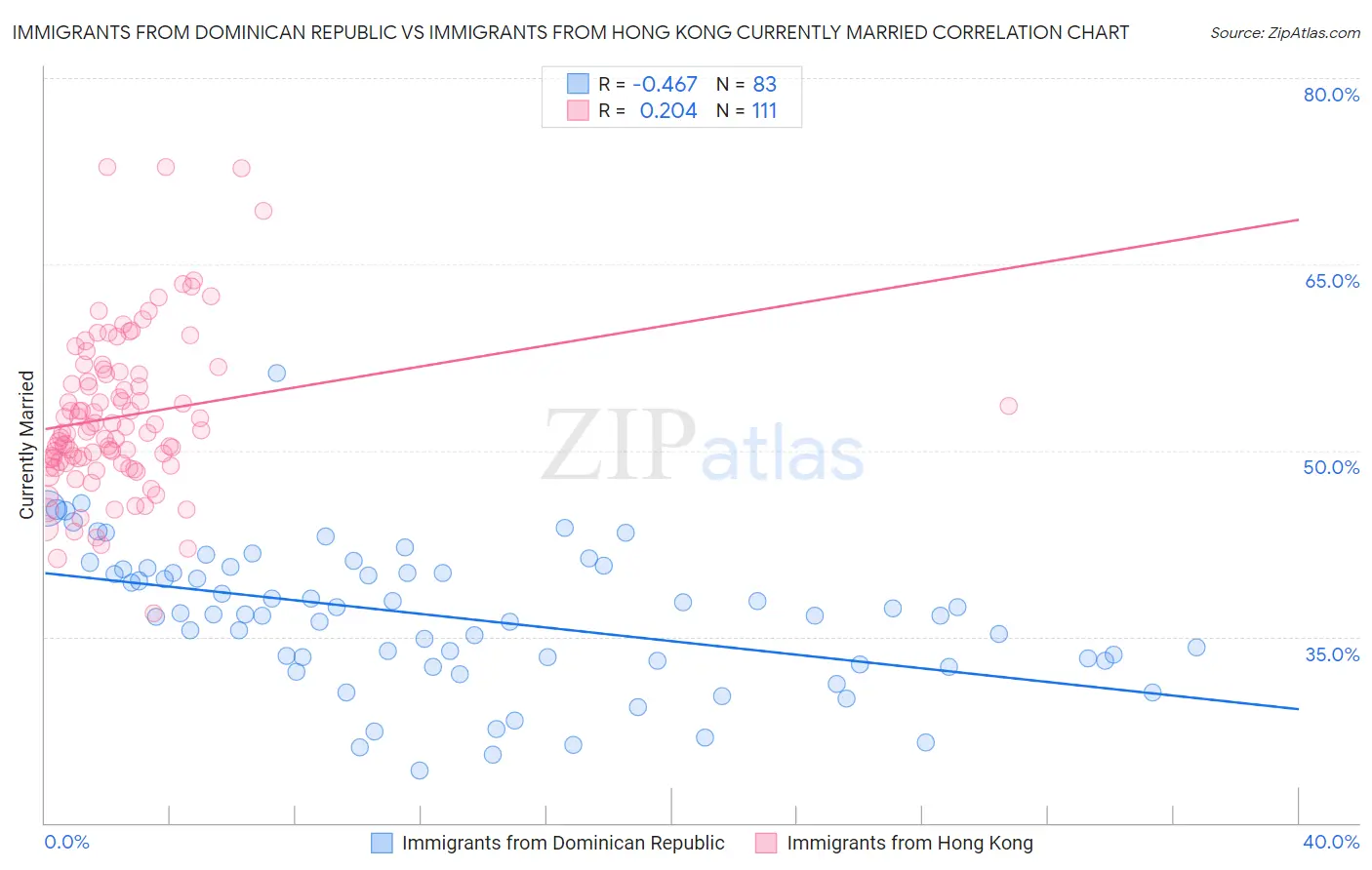 Immigrants from Dominican Republic vs Immigrants from Hong Kong Currently Married