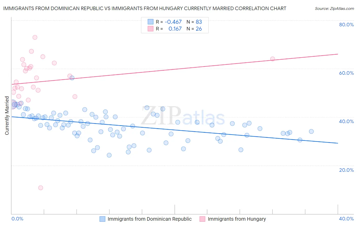 Immigrants from Dominican Republic vs Immigrants from Hungary Currently Married