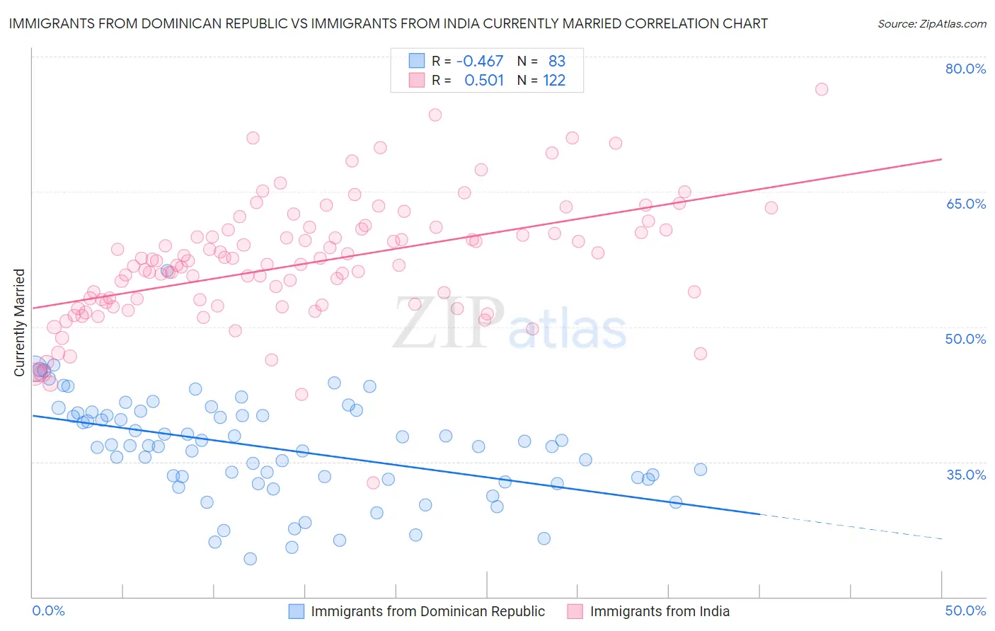 Immigrants from Dominican Republic vs Immigrants from India Currently Married