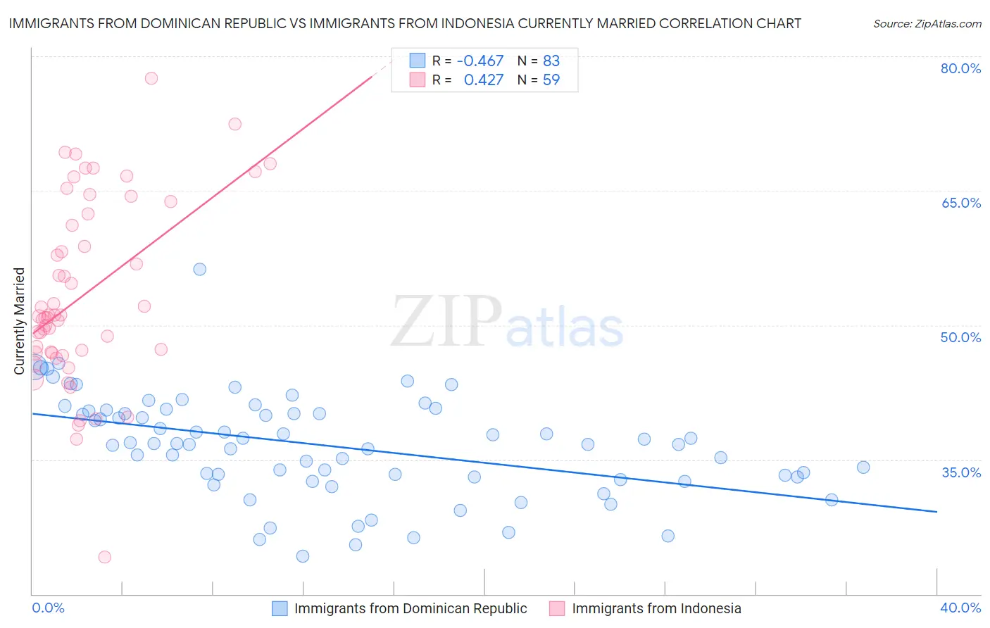 Immigrants from Dominican Republic vs Immigrants from Indonesia Currently Married