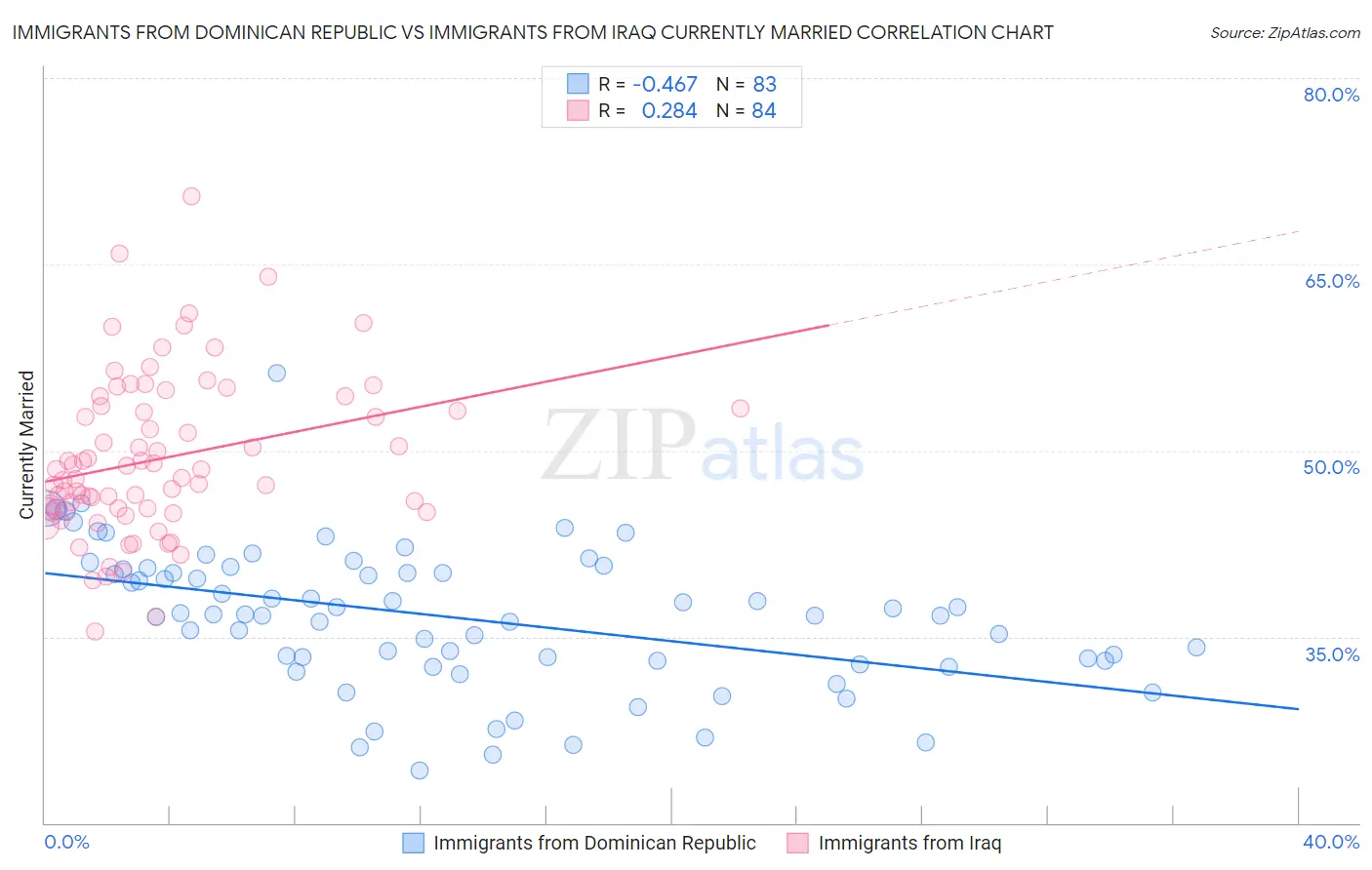 Immigrants from Dominican Republic vs Immigrants from Iraq Currently Married