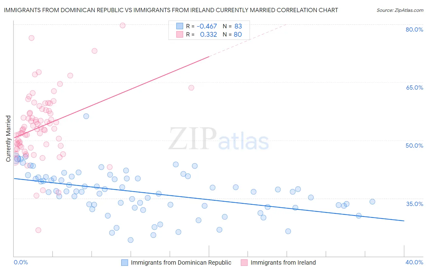 Immigrants from Dominican Republic vs Immigrants from Ireland Currently Married