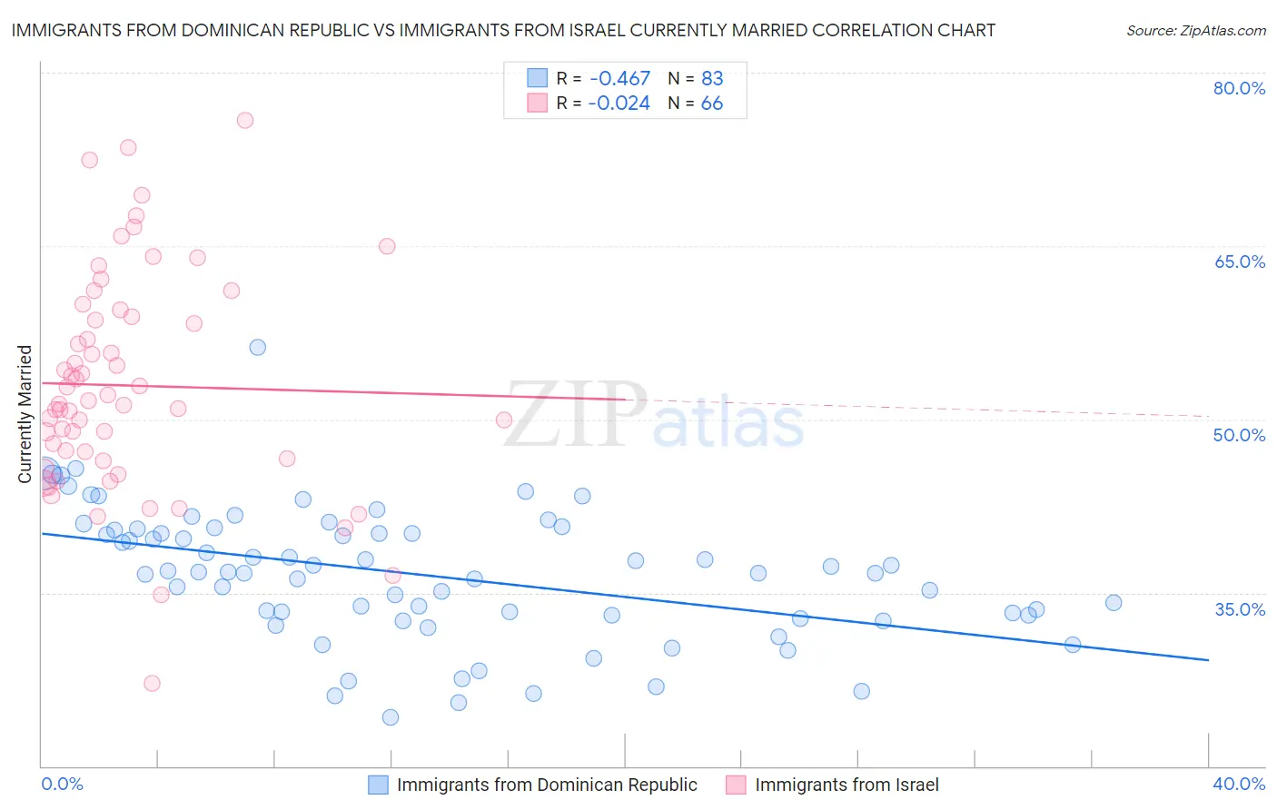 Immigrants from Dominican Republic vs Immigrants from Israel Currently Married