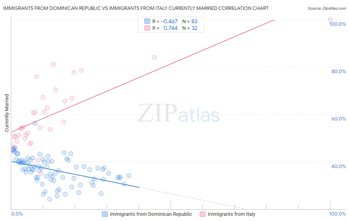 Immigrants from Dominican Republic vs Immigrants from Italy Currently Married