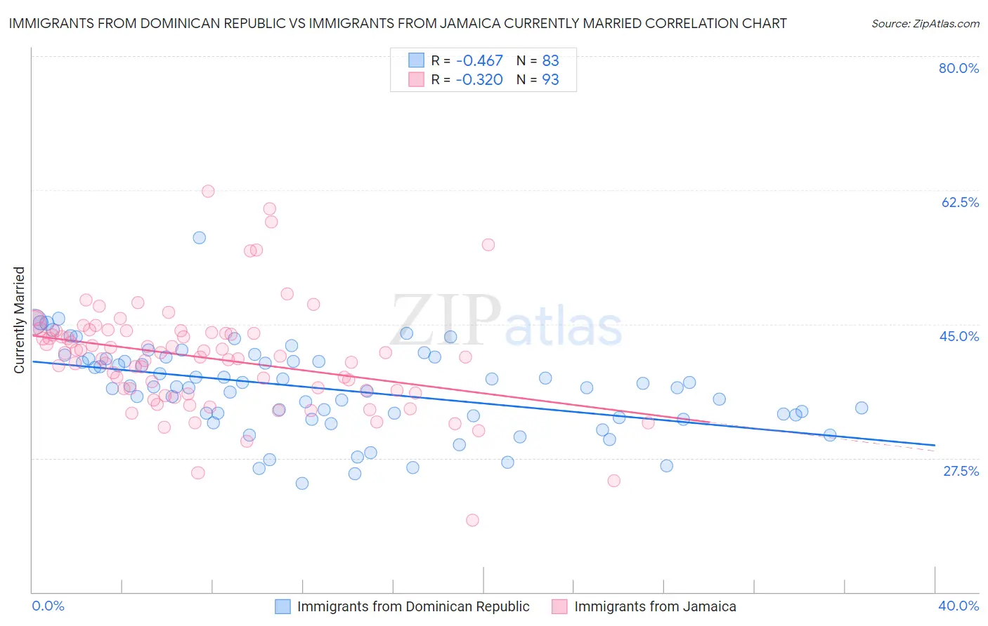 Immigrants from Dominican Republic vs Immigrants from Jamaica Currently Married