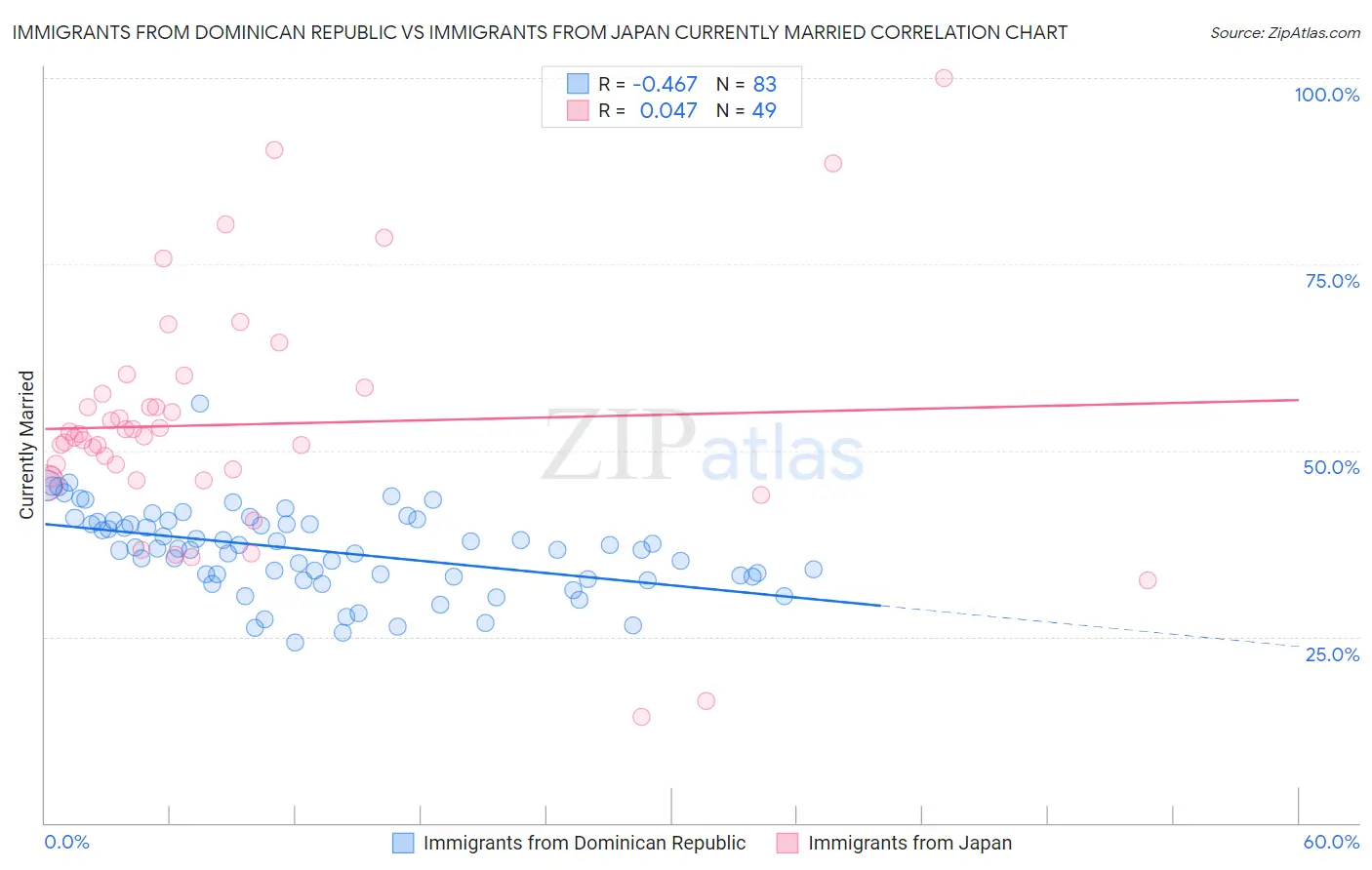 Immigrants from Dominican Republic vs Immigrants from Japan Currently Married