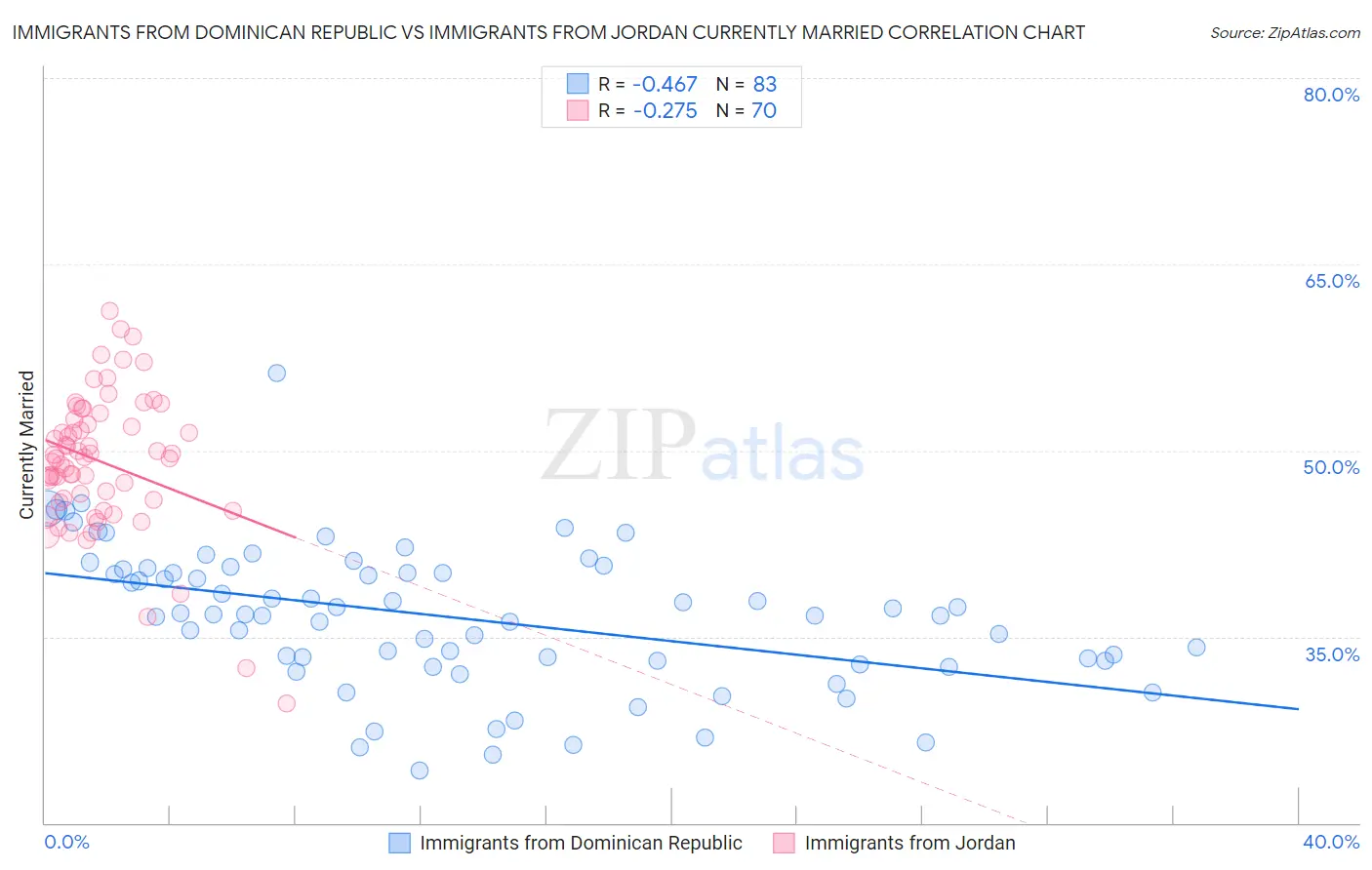 Immigrants from Dominican Republic vs Immigrants from Jordan Currently Married