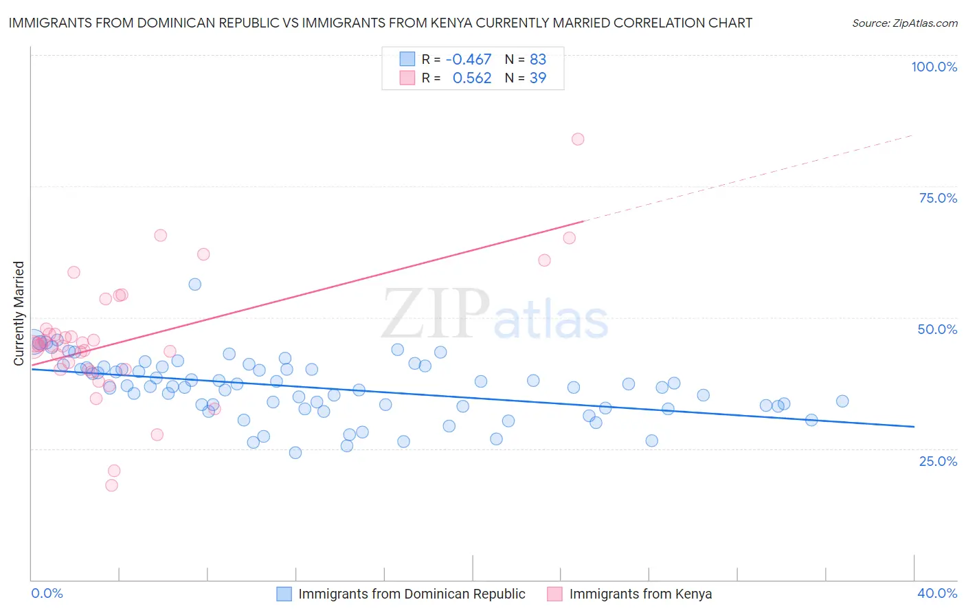 Immigrants from Dominican Republic vs Immigrants from Kenya Currently Married