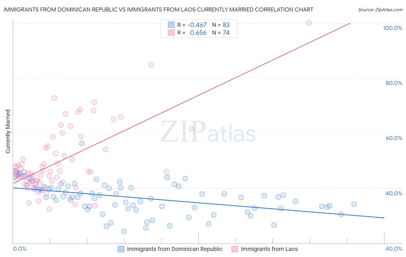 Immigrants from Dominican Republic vs Immigrants from Laos Currently Married