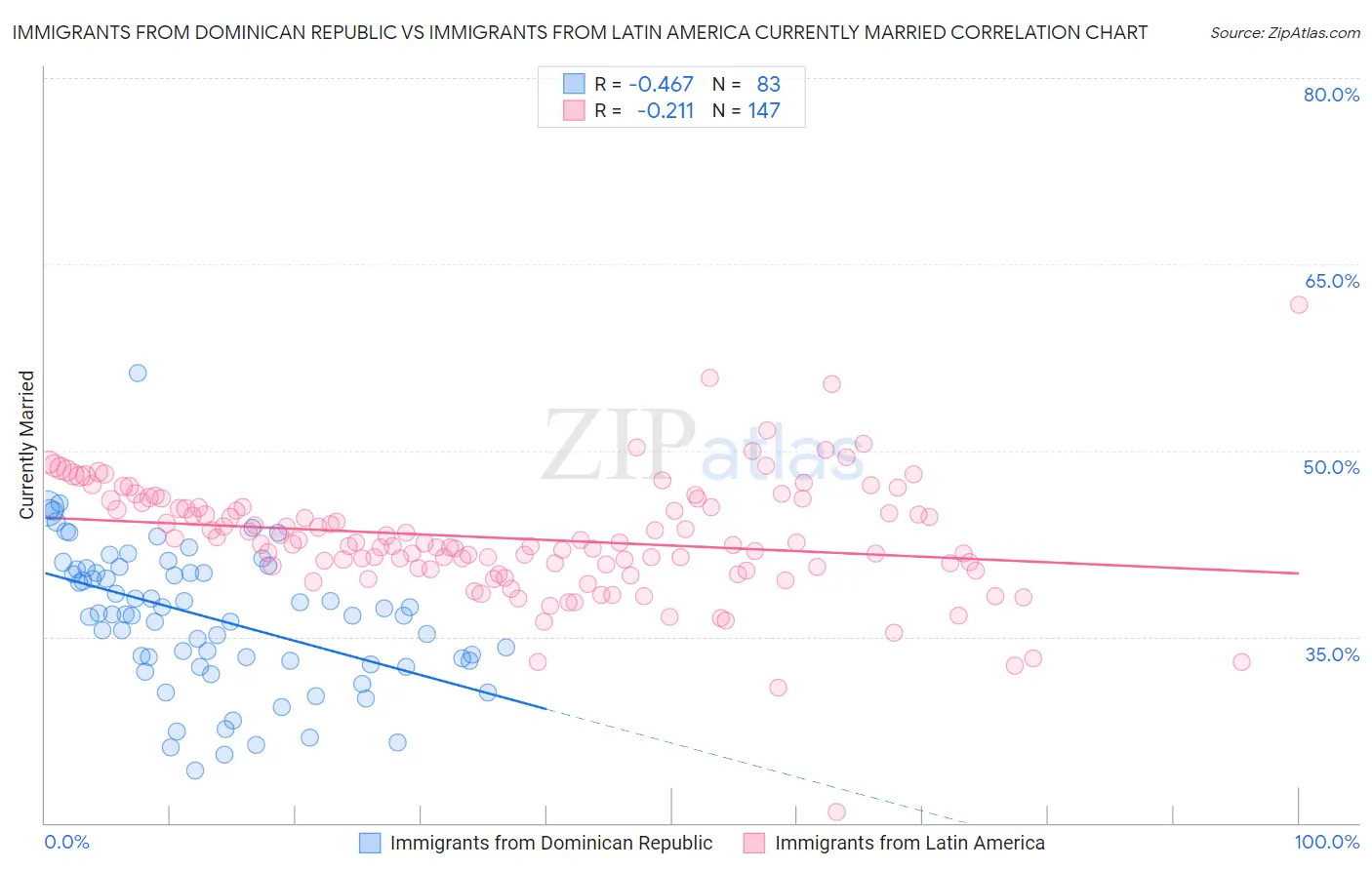 Immigrants from Dominican Republic vs Immigrants from Latin America Currently Married