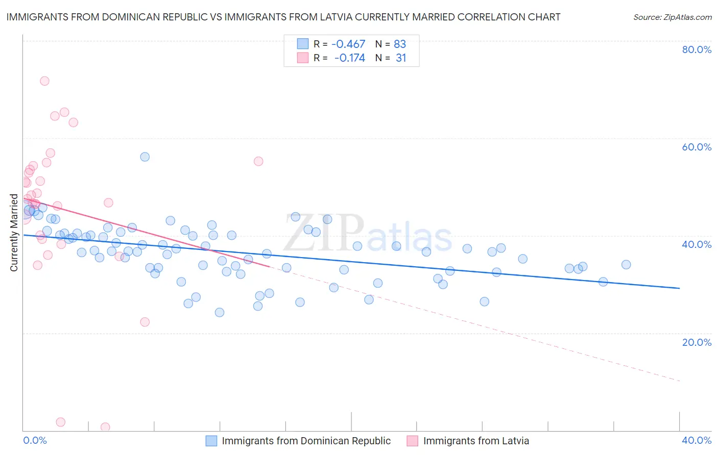 Immigrants from Dominican Republic vs Immigrants from Latvia Currently Married