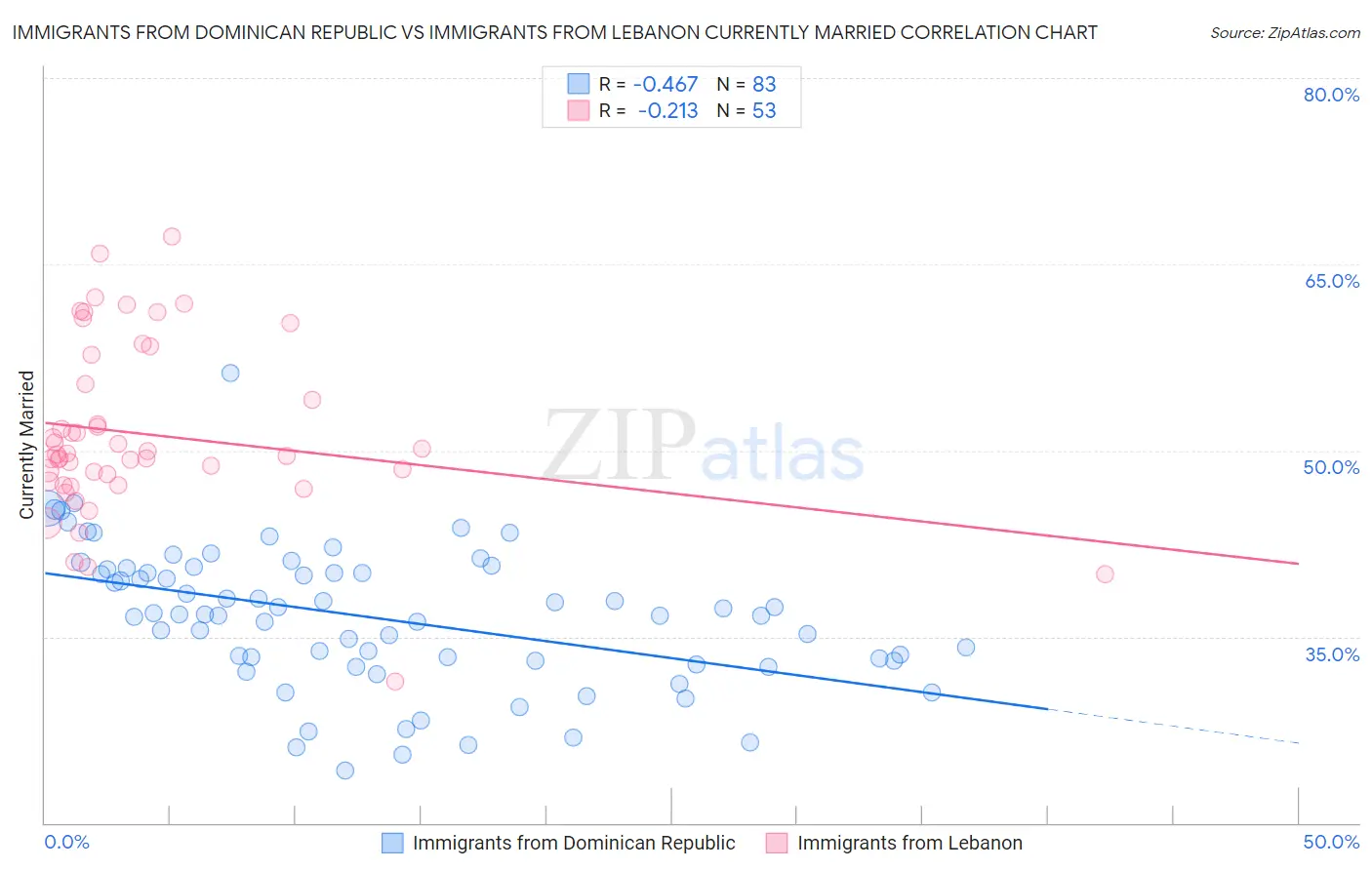 Immigrants from Dominican Republic vs Immigrants from Lebanon Currently Married