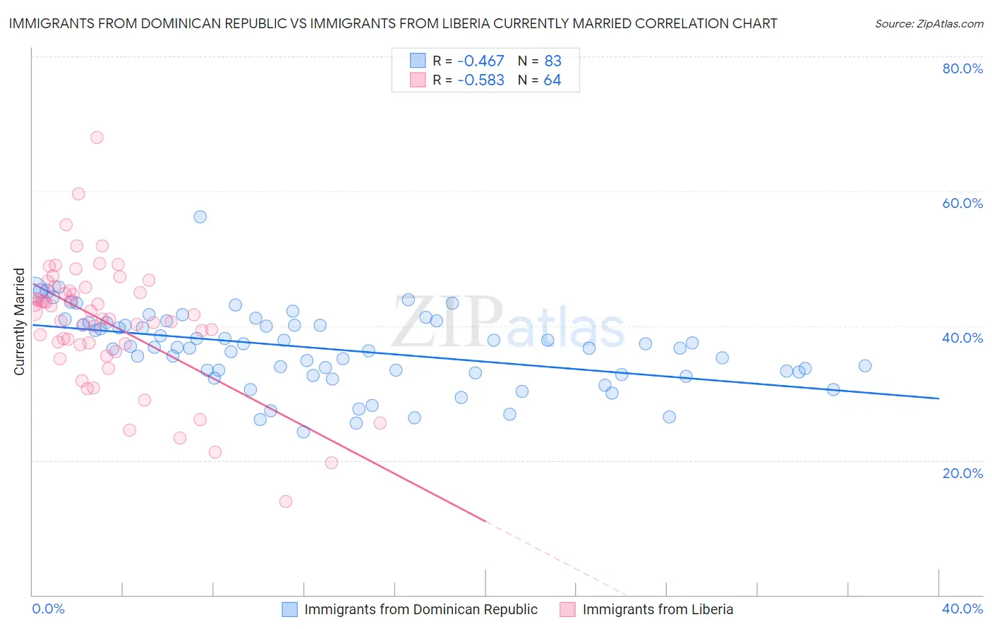 Immigrants from Dominican Republic vs Immigrants from Liberia Currently Married