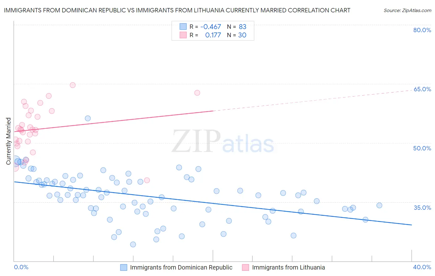 Immigrants from Dominican Republic vs Immigrants from Lithuania Currently Married