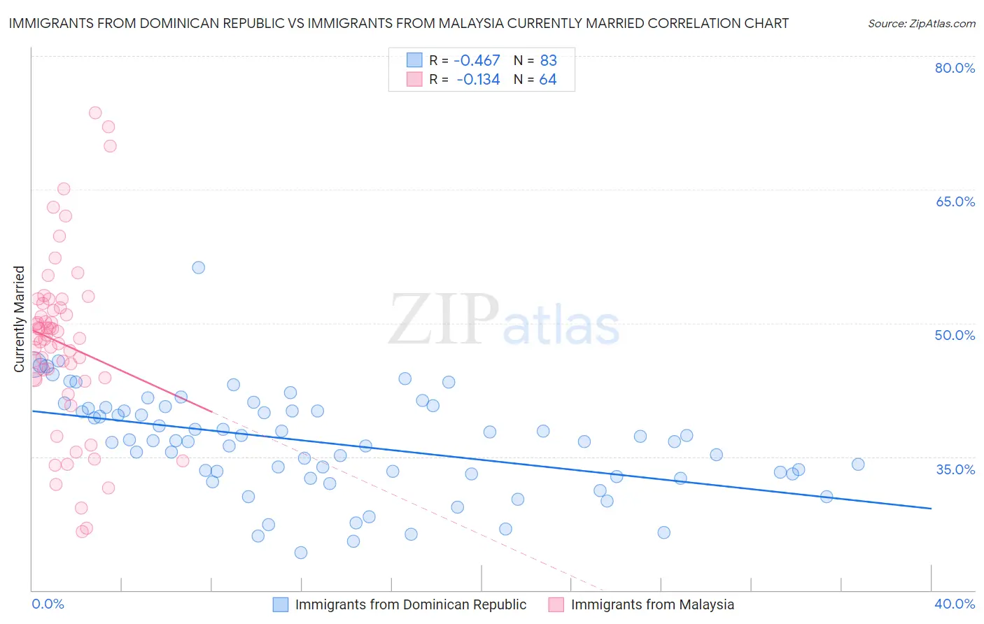 Immigrants from Dominican Republic vs Immigrants from Malaysia Currently Married