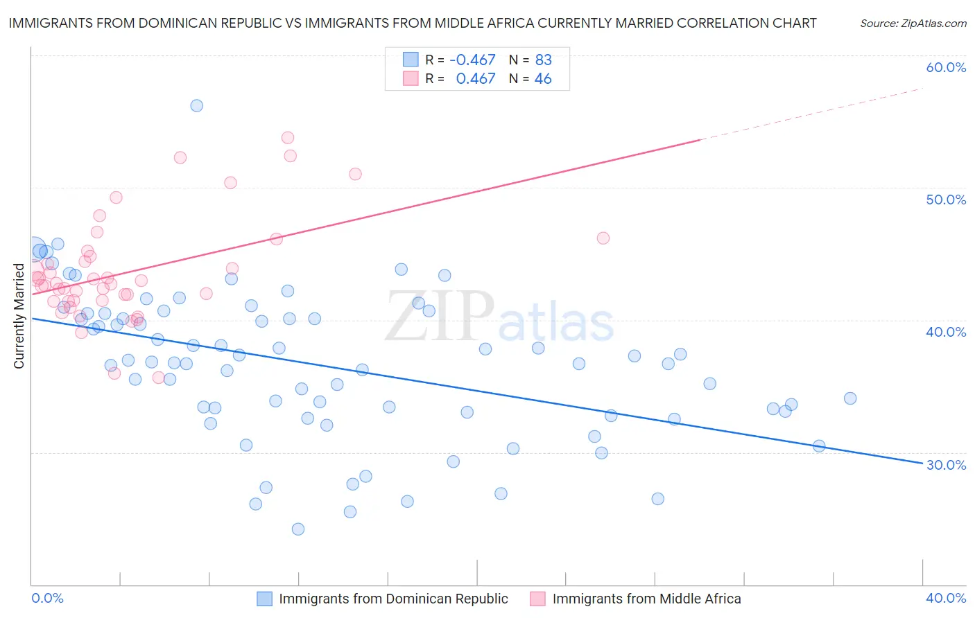 Immigrants from Dominican Republic vs Immigrants from Middle Africa Currently Married