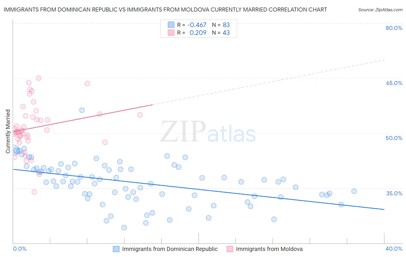 Immigrants from Dominican Republic vs Immigrants from Moldova Currently Married