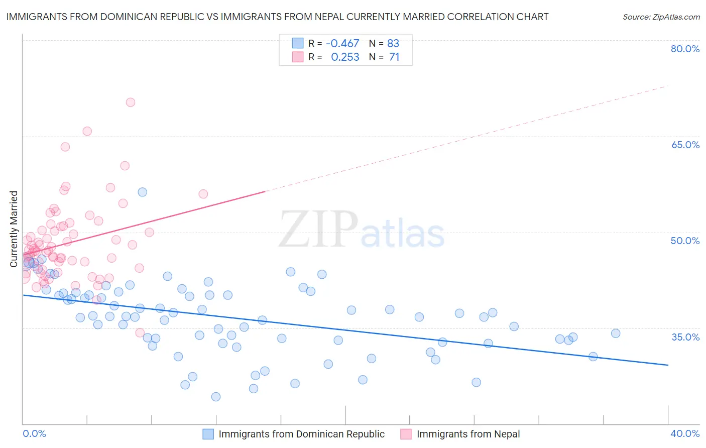 Immigrants from Dominican Republic vs Immigrants from Nepal Currently Married