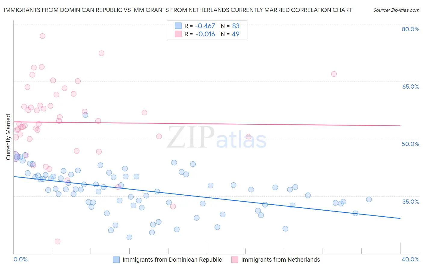 Immigrants from Dominican Republic vs Immigrants from Netherlands Currently Married