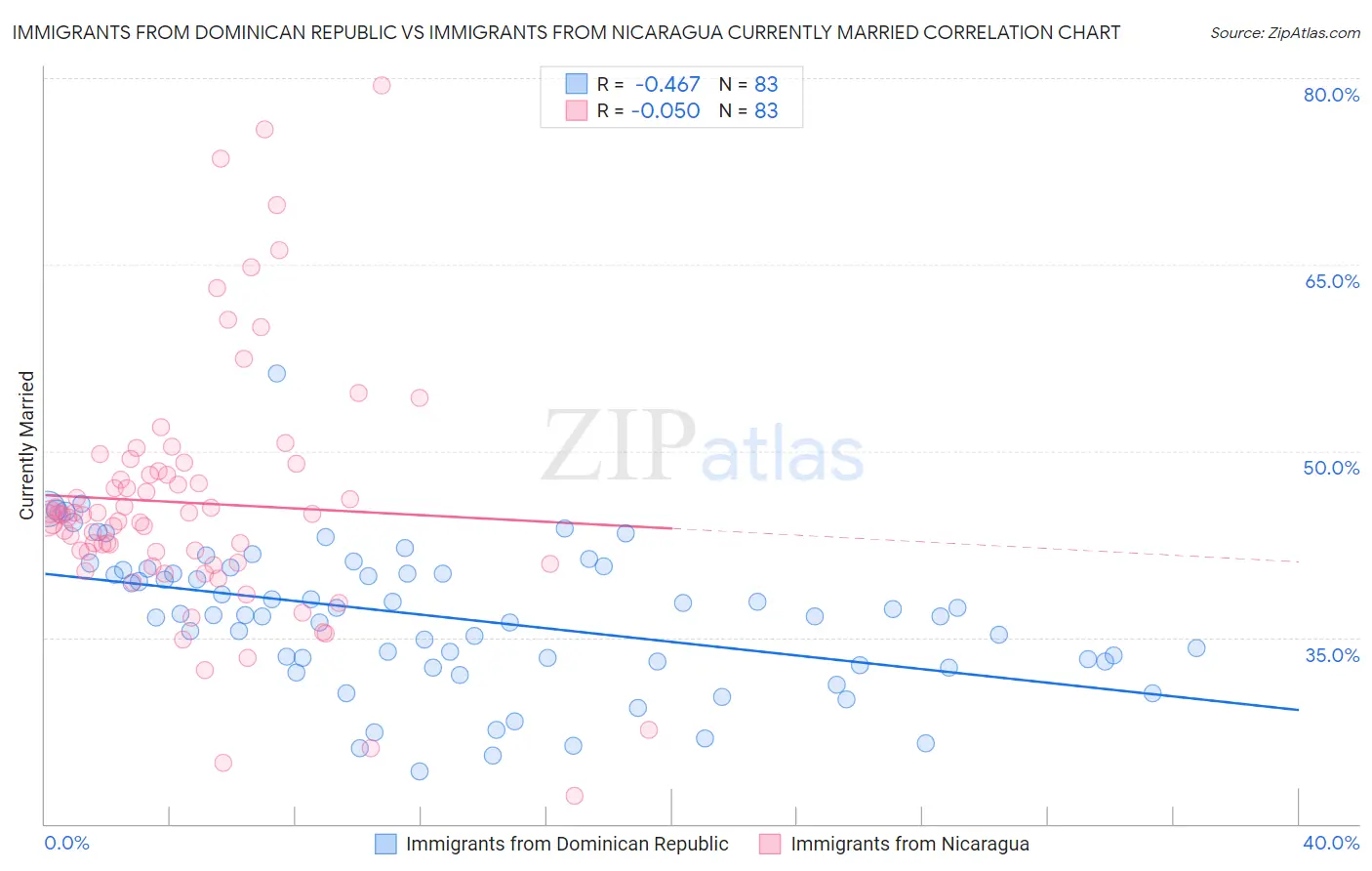 Immigrants from Dominican Republic vs Immigrants from Nicaragua Currently Married