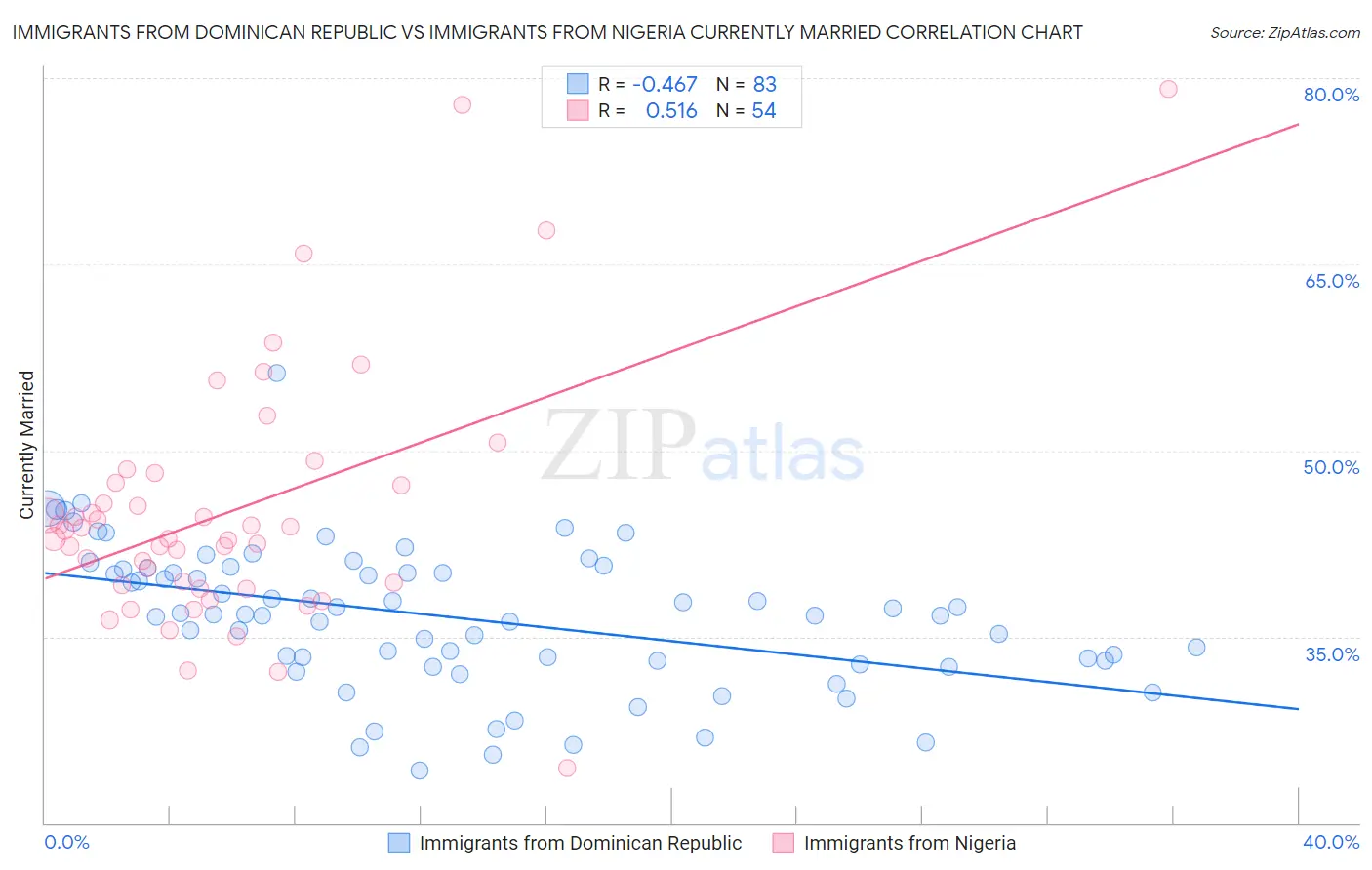 Immigrants from Dominican Republic vs Immigrants from Nigeria Currently Married